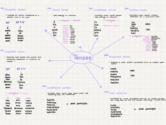 Know Summary of tenses  thumbnail