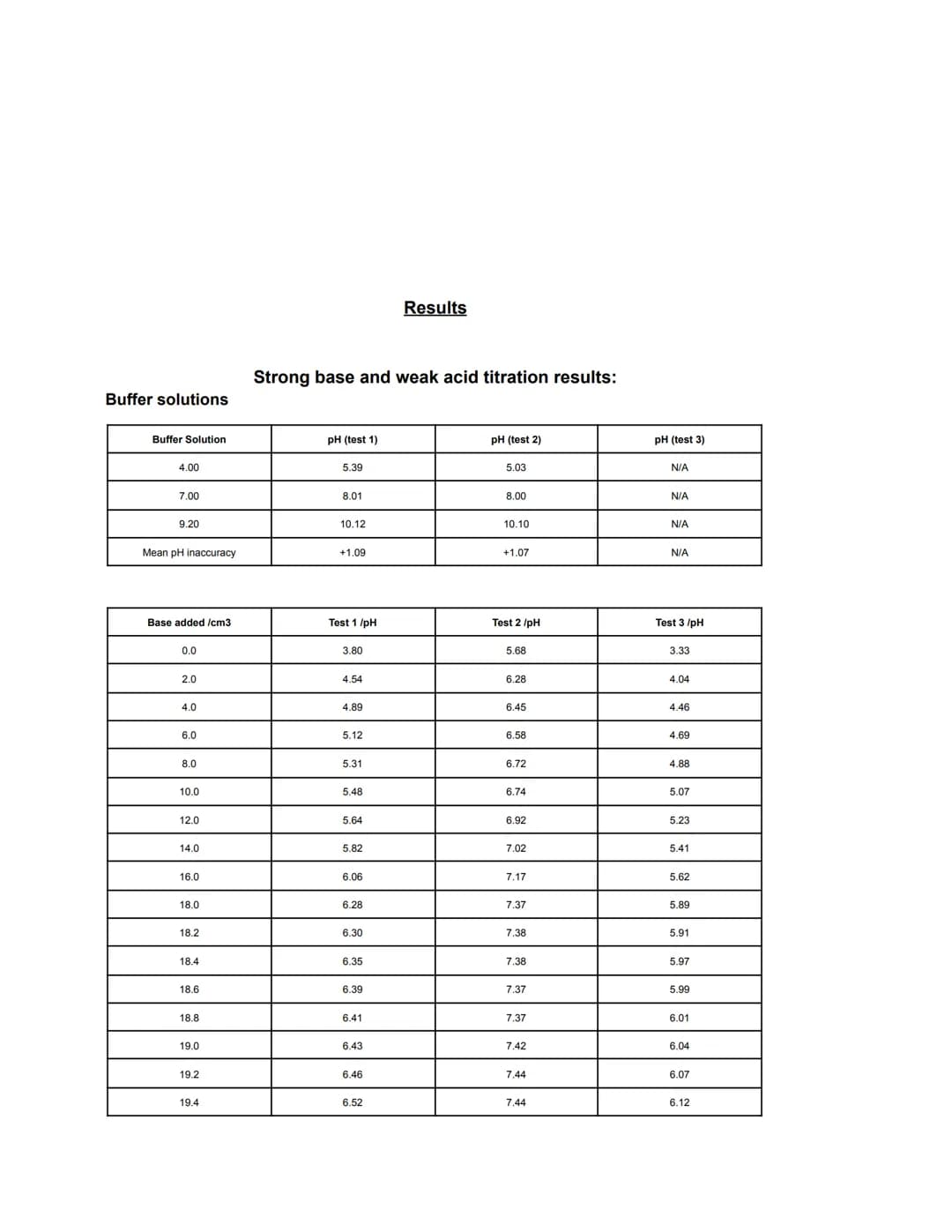 pH
16
8
6
11
7
5
9
13
12
14
5
x
10
Strong base +
15
20
Weak acel
25
X
3
Base added /cm ³
30
35
40
Ov
W
Vi
a
e PH
12
10
8
6
4
4
Strons, asiel