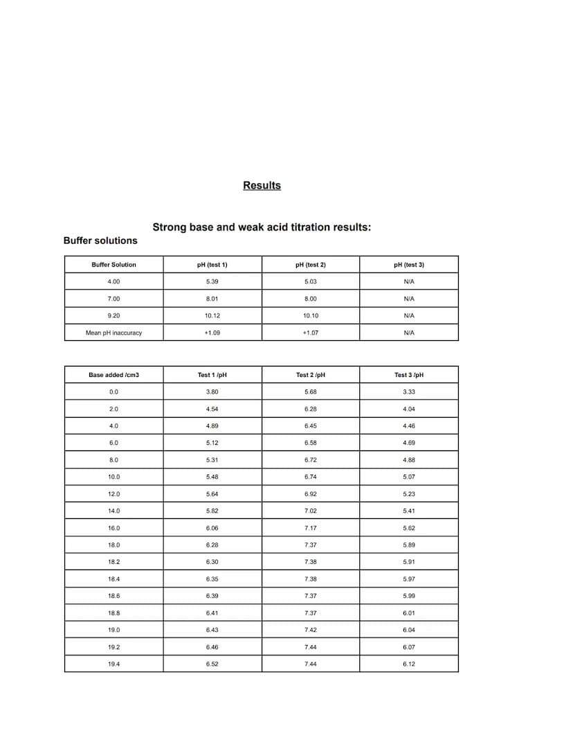 pH
16
8
6
11
7
5
9
13
12
14
5
x
10
Strong base +
15
20
Weak acel
25
X
3
Base added /cm ³
30
35
40
Ov
W
Vi
a
e PH
12
10
8
6
4
4
Strons, asiel