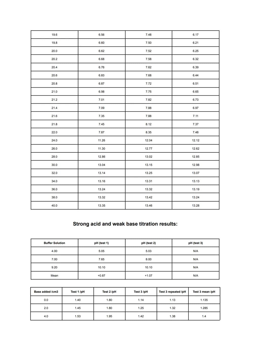 pH
16
8
6
11
7
5
9
13
12
14
5
x
10
Strong base +
15
20
Weak acel
25
X
3
Base added /cm ³
30
35
40
Ov
W
Vi
a
e PH
12
10
8
6
4
4
Strons, asiel