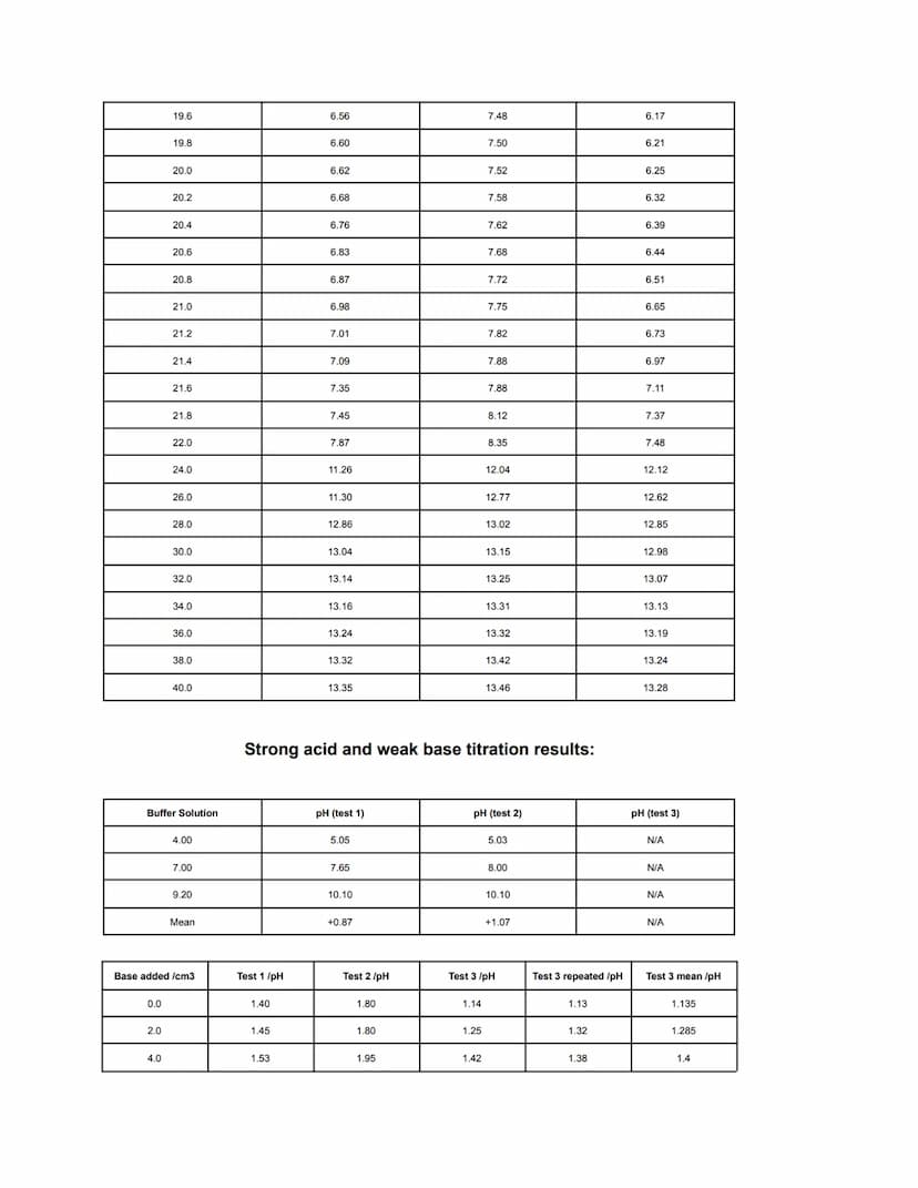 pH
16
8
6
11
7
5
9
13
12
14
5
x
10
Strong base +
15
20
Weak acel
25
X
3
Base added /cm ³
30
35
40
Ov
W
Vi
a
e PH
12
10
8
6
4
4
Strons, asiel