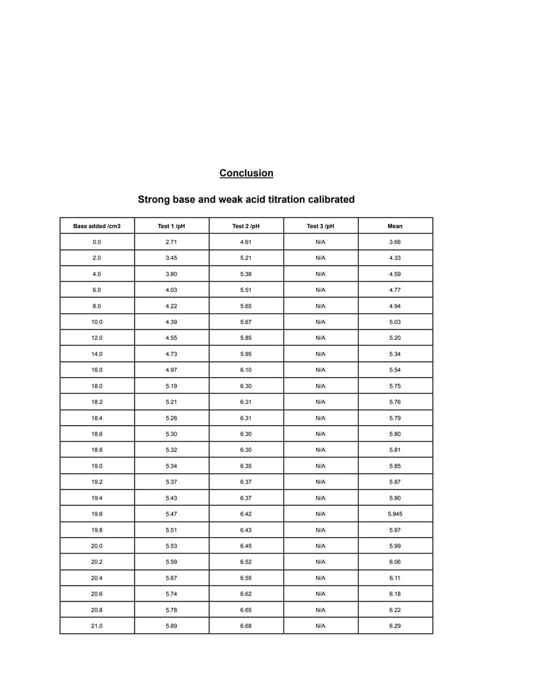 pH
16
8
6
11
7
5
9
13
12
14
5
x
10
Strong base +
15
20
Weak acel
25
X
3
Base added /cm ³
30
35
40
Ov
W
Vi
a
e PH
12
10
8
6
4
4
Strons, asiel