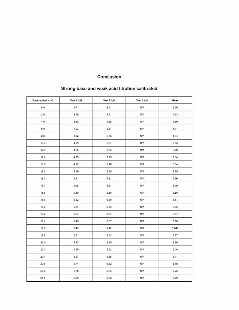 pH
16
8
6
11
7
5
9
13
12
14
5
x
10
Strong base +
15
20
Weak acel
25
X
3
Base added /cm ³
30
35
40
Ov
W
Vi
a
e PH
12
10
8
6
4
4
Strons, asiel