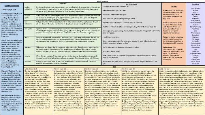 Know Blood Brothers Knowledge Organiser thumbnail