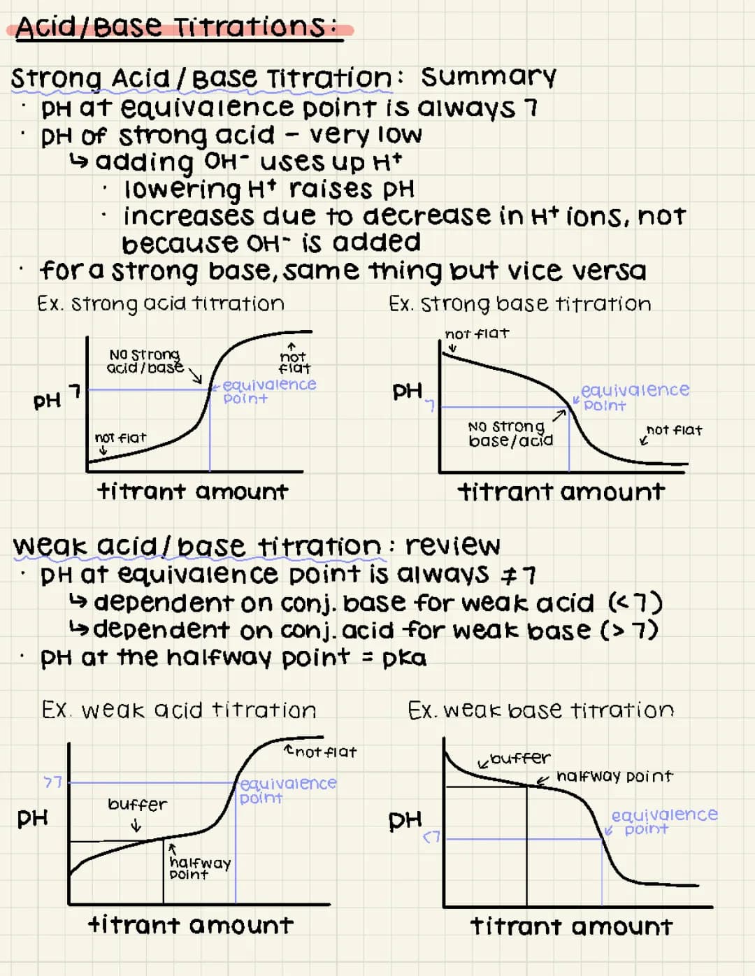 Summary of acid base titrations