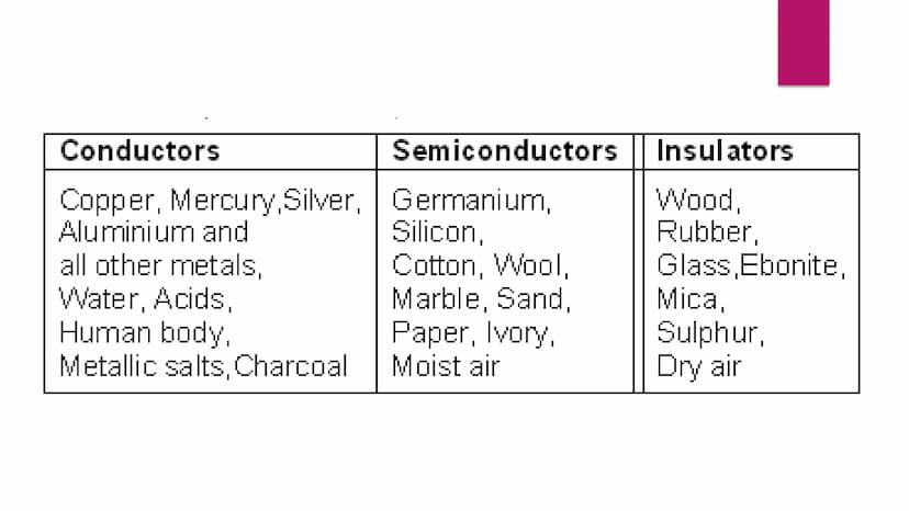 INSULATORS and
CONDUCTORS
METALS AND NON-METALS 8 INSULATOR
A material that resists the flow
of charges. Rubber, plastic, mica,
paper, glass