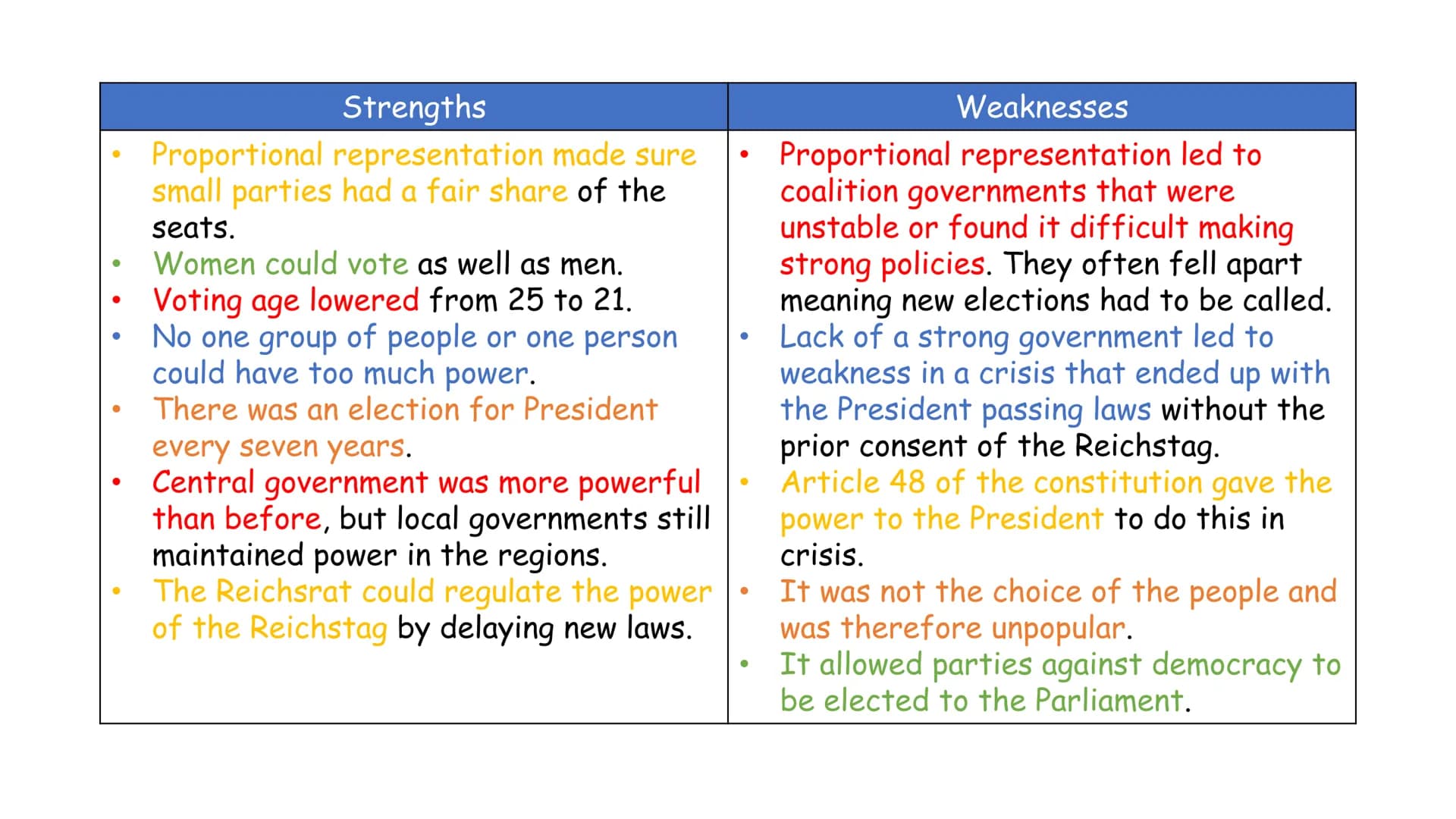 Strengths and Weaknesses of the
Weimar Constitution History: Weimar and Nazi Germany
Democratic government was established in the drawing
up