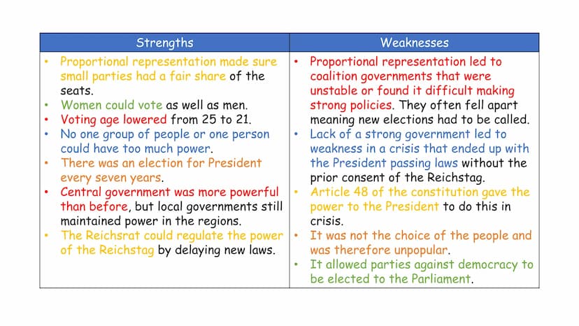 Strengths and Weaknesses of the
Weimar Constitution History: Weimar and Nazi Germany
Democratic government was established in the drawing
up