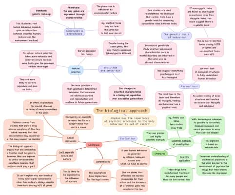 Know The biological approach  thumbnail