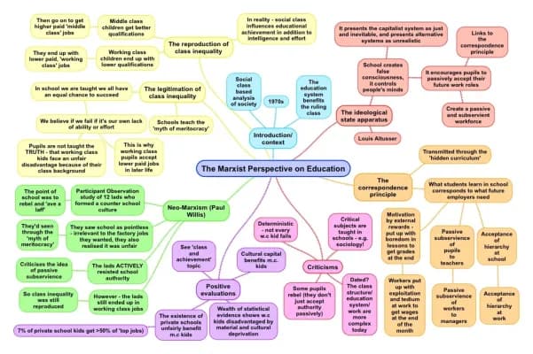Know Marxist belief on education  thumbnail