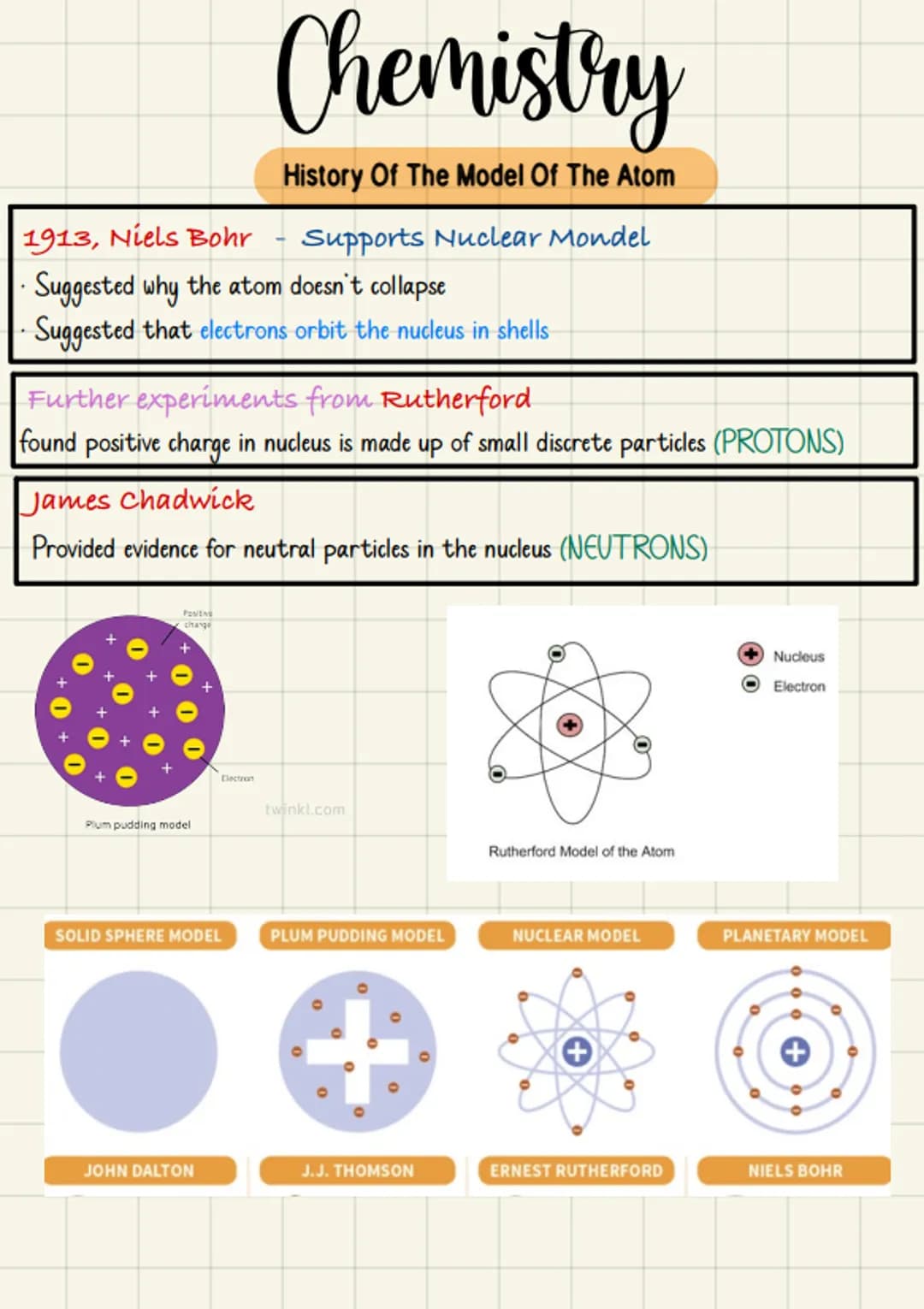 1913, Niels Bohr - Supports Nuclear Mondel
Suggested why the atom doesn't collapse
Suggested that electrons orbit the nucleus in shells
Furt
