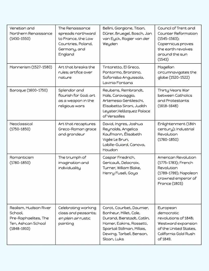 Art
Periods/Movements
Stone Age (30,000
BCE-2500 BCE)
Mesopotamian (3500
BCE-539 BCE)
Egyptian (3100 BCE-30
BCE)
Greek and Hellenistic
(850 