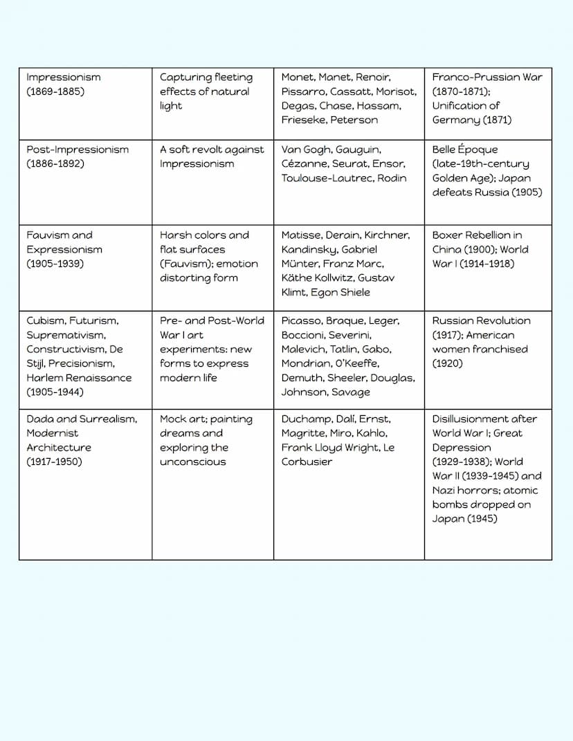 Art
Periods/Movements
Stone Age (30,000
BCE-2500 BCE)
Mesopotamian (3500
BCE-539 BCE)
Egyptian (3100 BCE-30
BCE)
Greek and Hellenistic
(850 