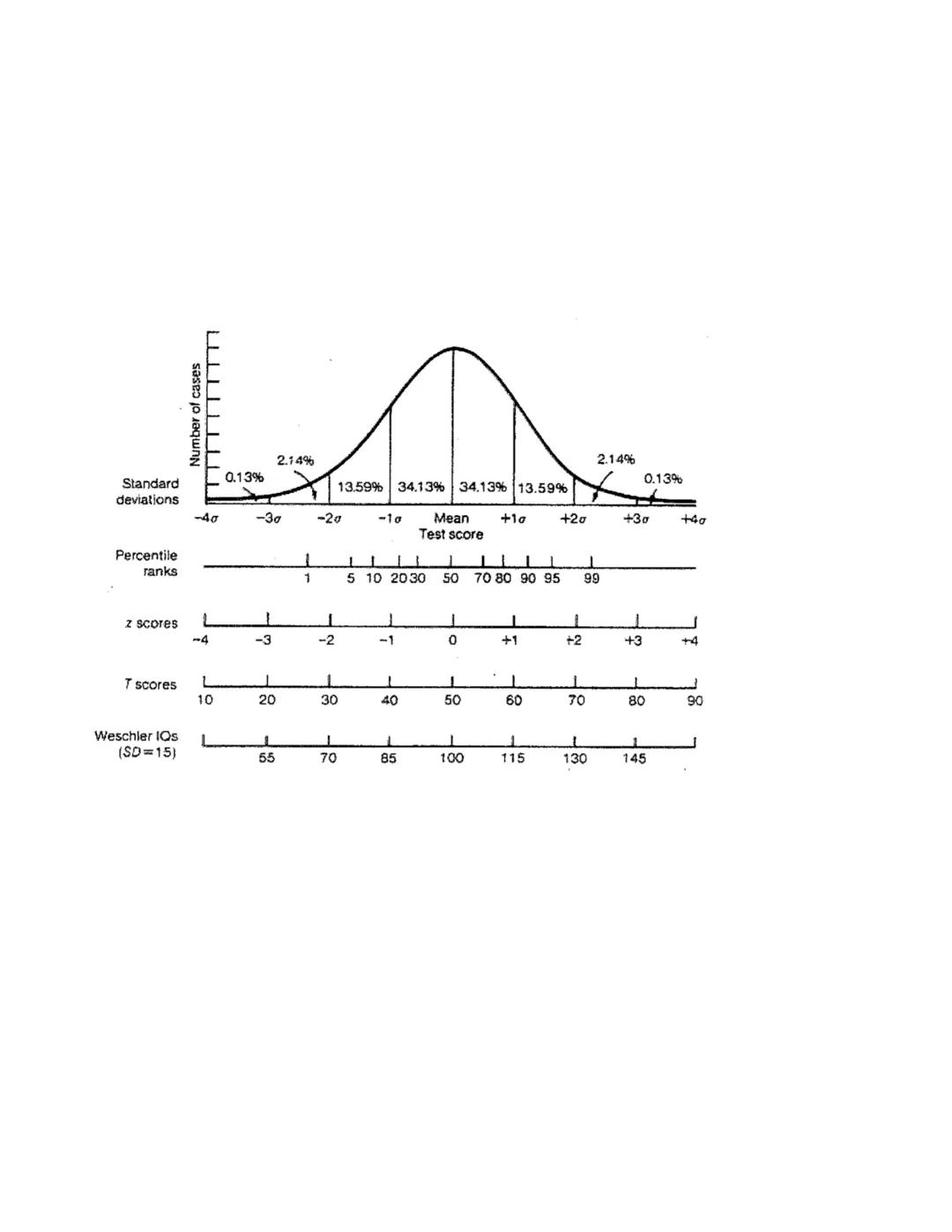 Standard
deviations
Percentile
ranks
z scores
T scores
Weschler IQs
(SD=15)
-4ர
-4
10
0.13%
-30
-3
J
20
2.14%
1
55
1
1
-20 -10
1
-2
1
30
13.