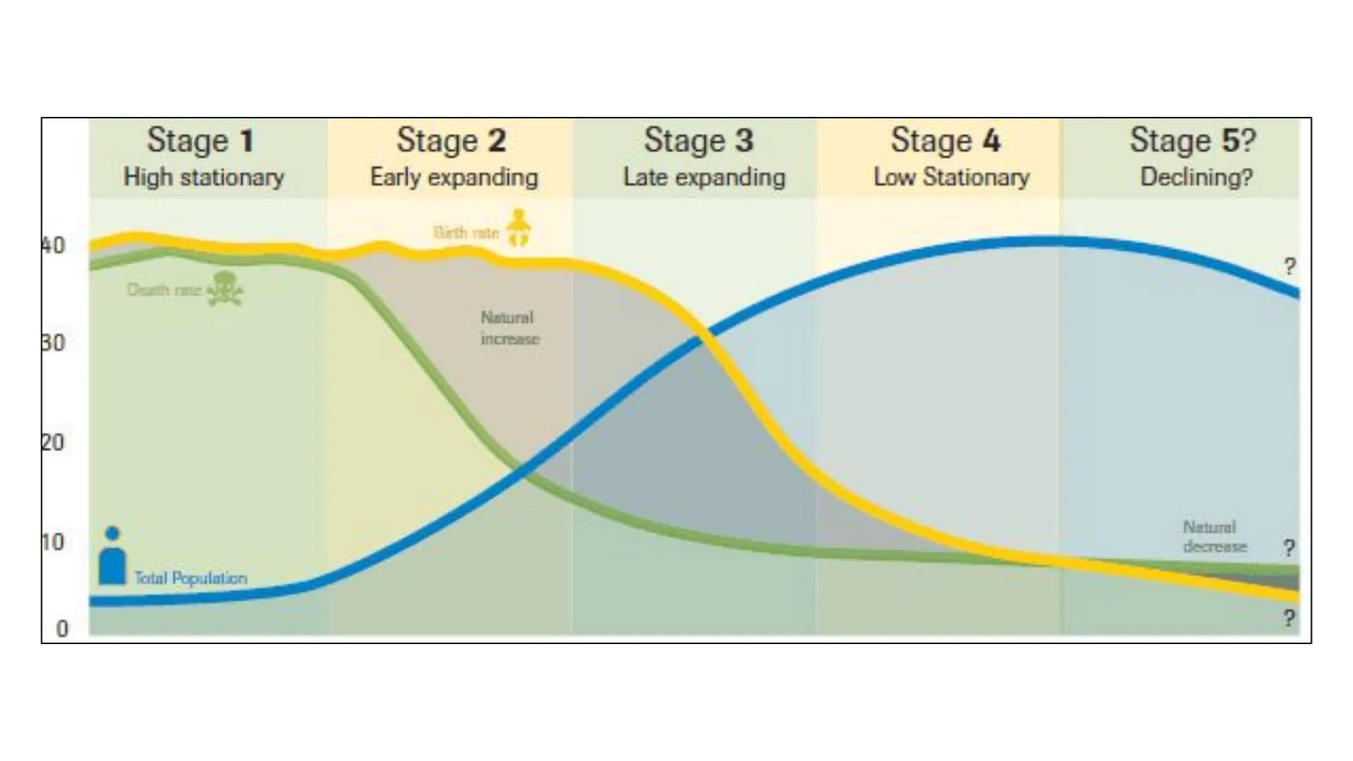 age
40-
30-
20-
0
65
15
male
1
2
3
female
4
DEMOGRAPHIC
5
TRANSITION MODEL
THE FIVE STAGES
a 40
30
20
10
0
Stage 1
High stationary
Death me
