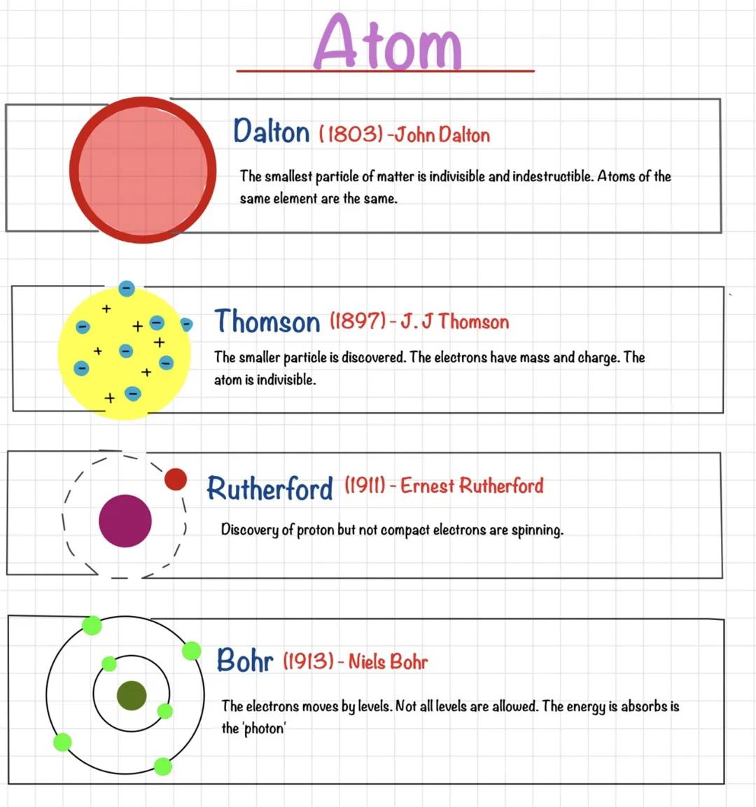 Atoms