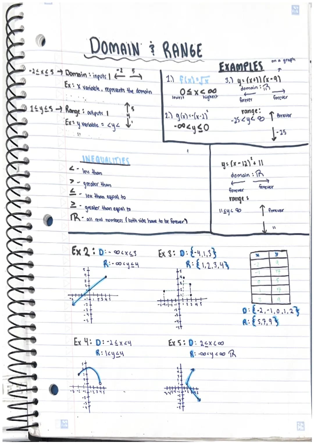 W k k l ll
-24x65 → Domain: inputs 1
DOMAIN & RANGE
Ex: X variable, represents the domain.
1≤ y ≤s → Range : outputs I
Exs y variable : сус
