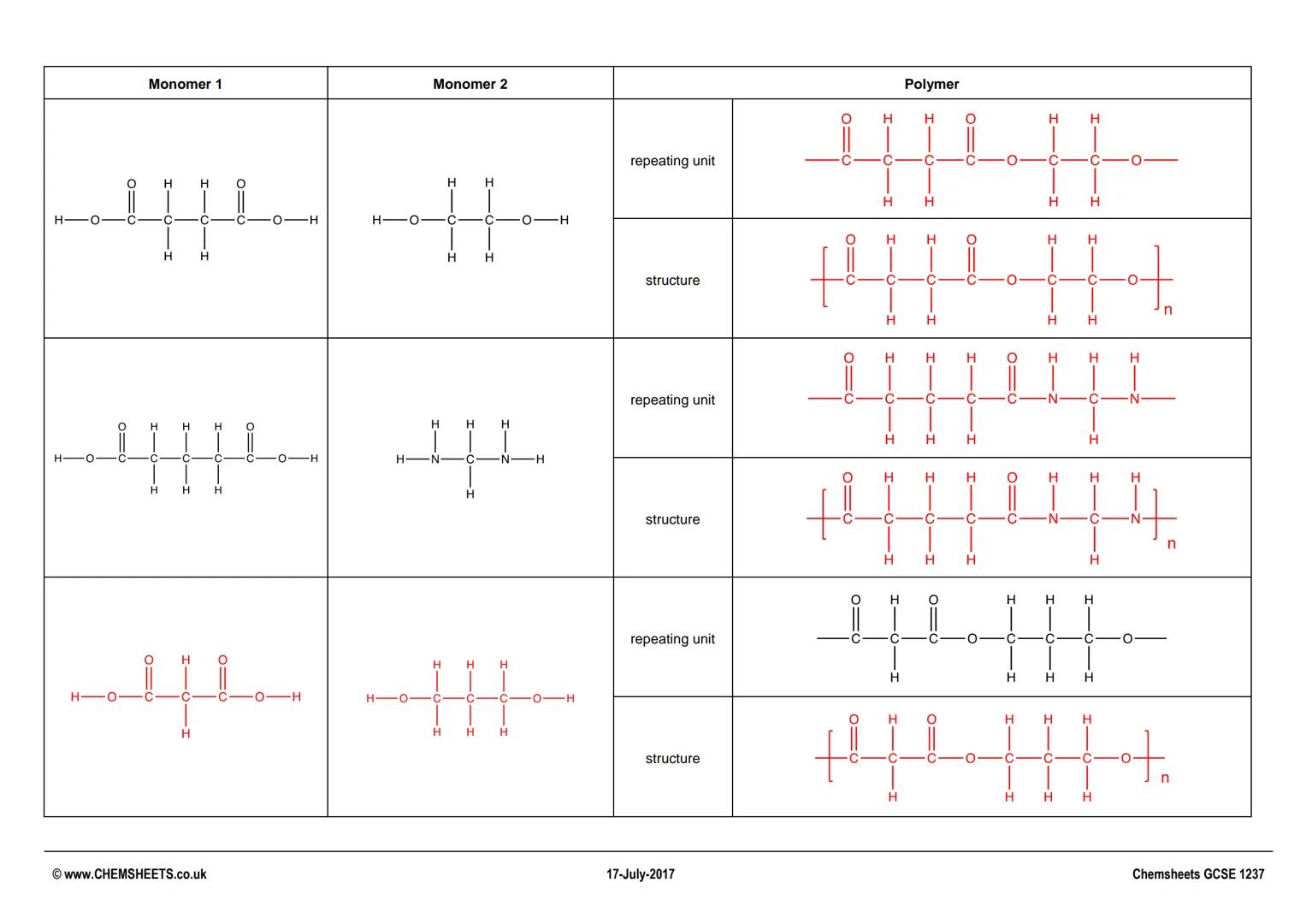 the difference in how
they are made
what type of
molecules the
monomers are
lots of small
molecules
(monomers)
join together to
form a long
