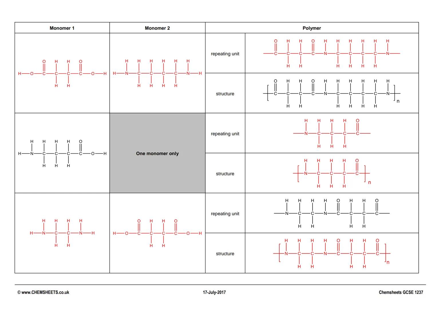 the difference in how
they are made
what type of
molecules the
monomers are
lots of small
molecules
(monomers)
join together to
form a long
