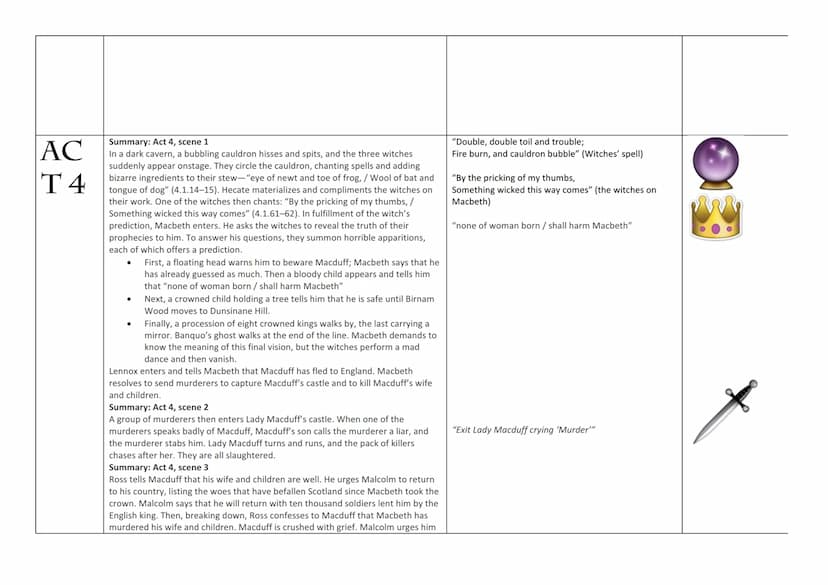 WILLIAM SHAKESPEARE'S
MACBETH
be d
STUDENT SUPPORT BOOKLET Theme/Motif Key
Ambition
Prophesy
Guilt
Presentation of
femininity/
masculinity
F