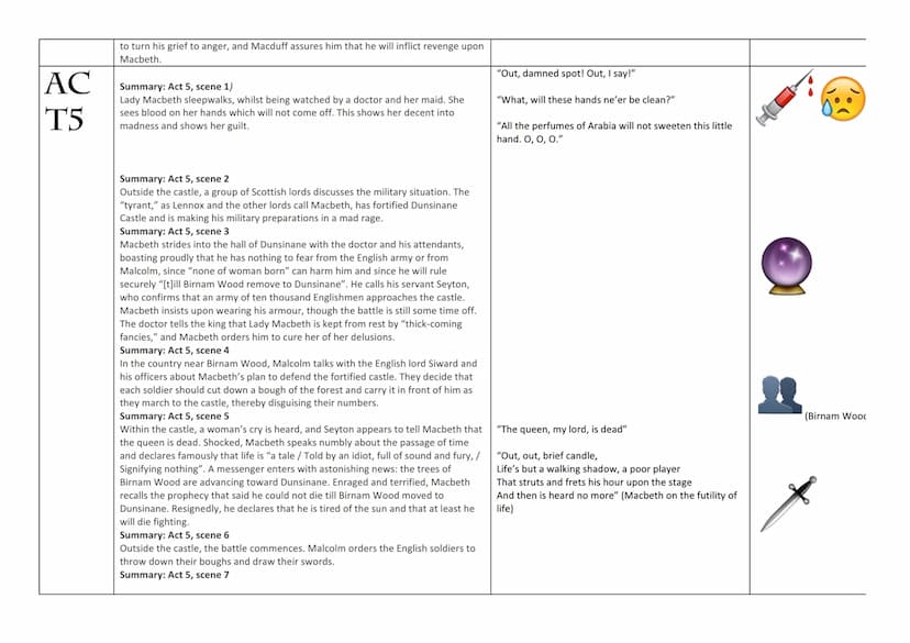 WILLIAM SHAKESPEARE'S
MACBETH
be d
STUDENT SUPPORT BOOKLET Theme/Motif Key
Ambition
Prophesy
Guilt
Presentation of
femininity/
masculinity
F