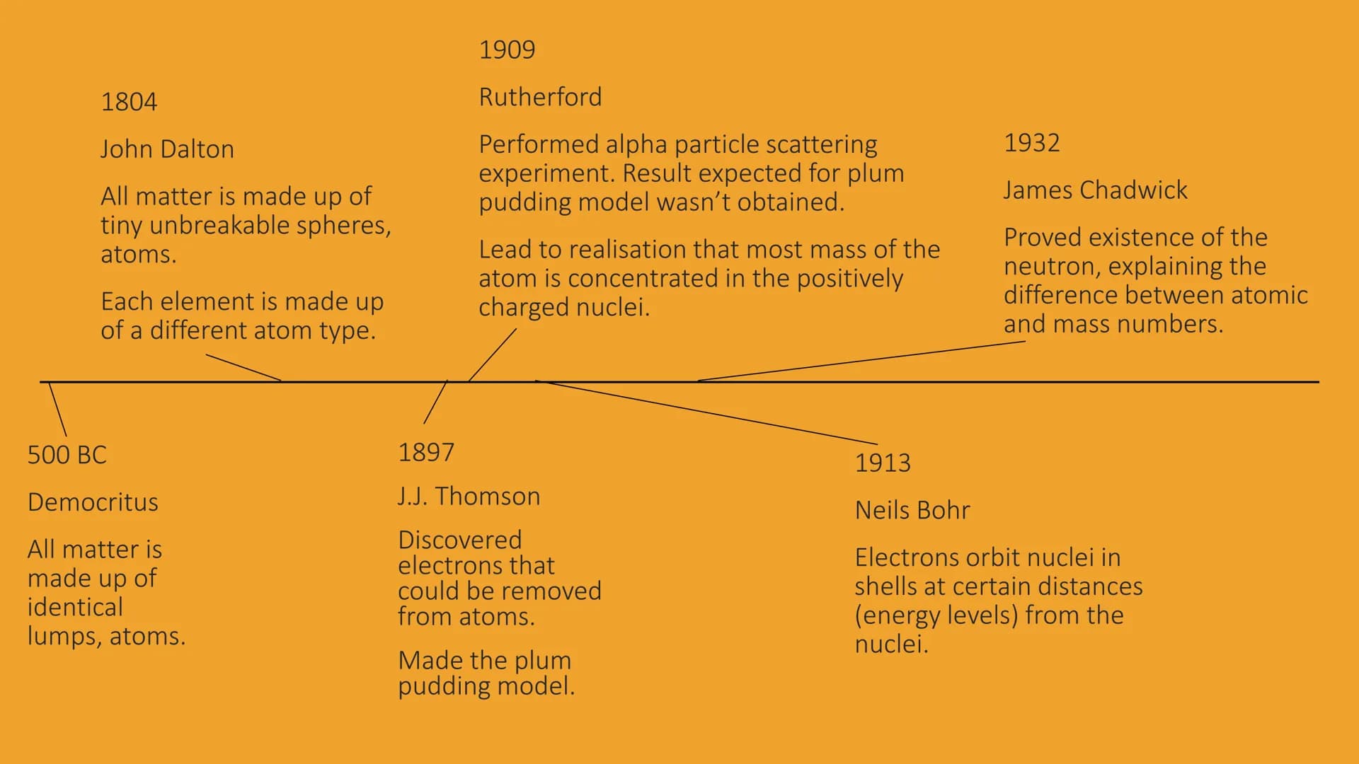 Developing the model
of the atom
A timeline 1804
John Dalton
All matter is made up of
tiny unbreakable spheres,
atoms.
Each element is made 