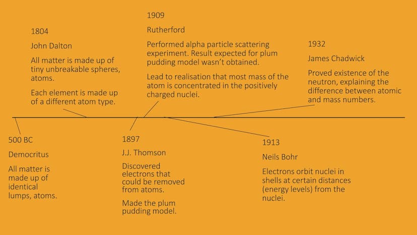 Developing the model
of the atom
A timeline 1804
John Dalton
All matter is made up of
tiny unbreakable spheres,
atoms.
Each element is made 