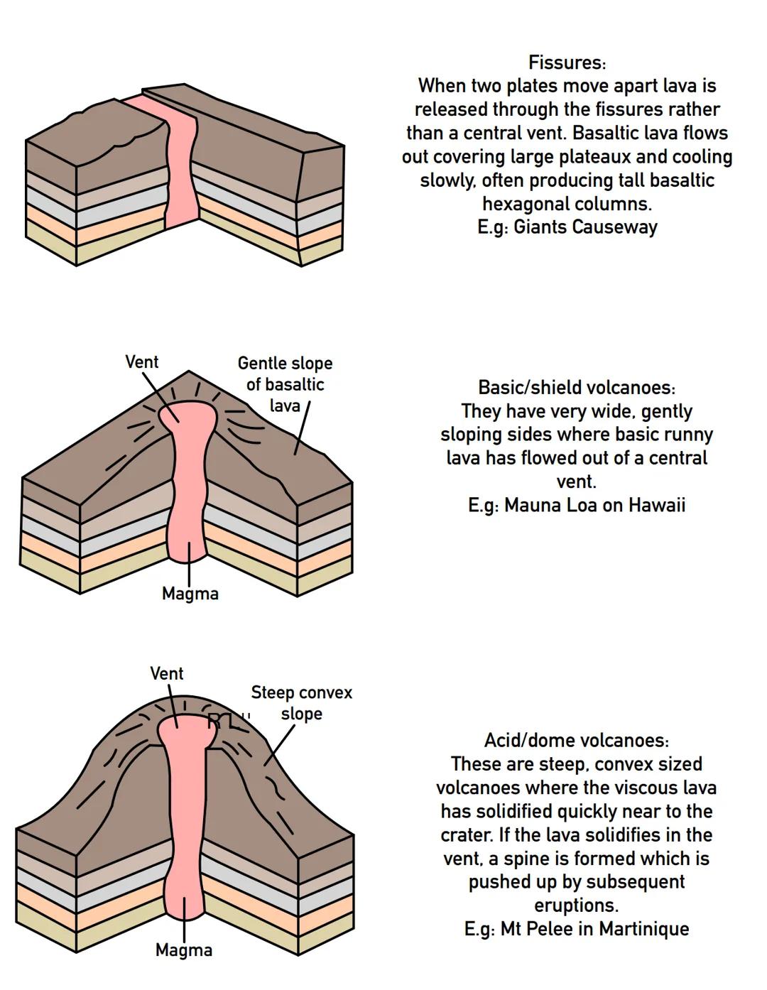 Vent
Magma
Vent
Magma
Gentle slope
of basaltic
lava
Steep convex
slope
11
Fissures:
When two plates move apart lava is
released through the 