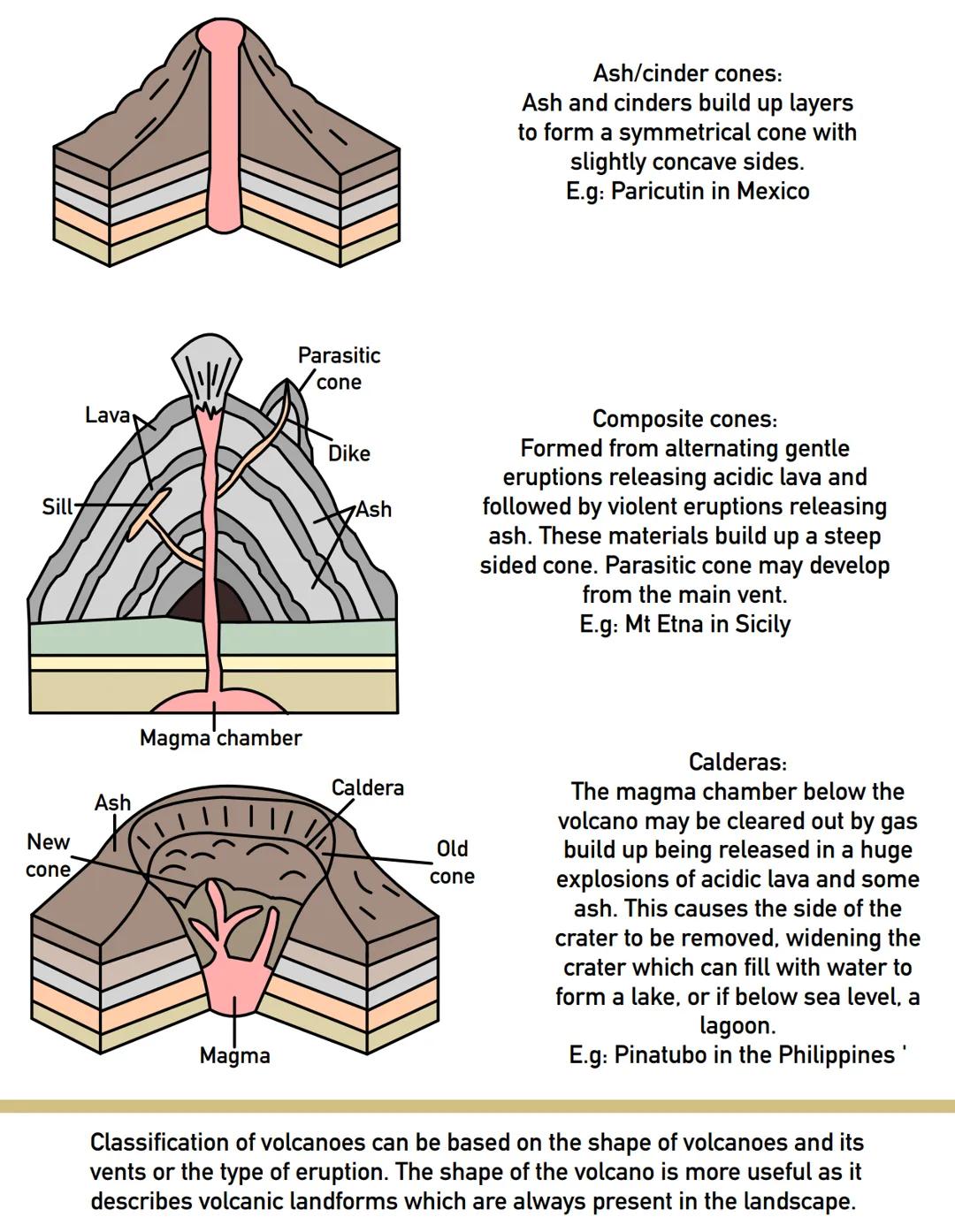 Vent
Magma
Vent
Magma
Gentle slope
of basaltic
lava
Steep convex
slope
11
Fissures:
When two plates move apart lava is
released through the 