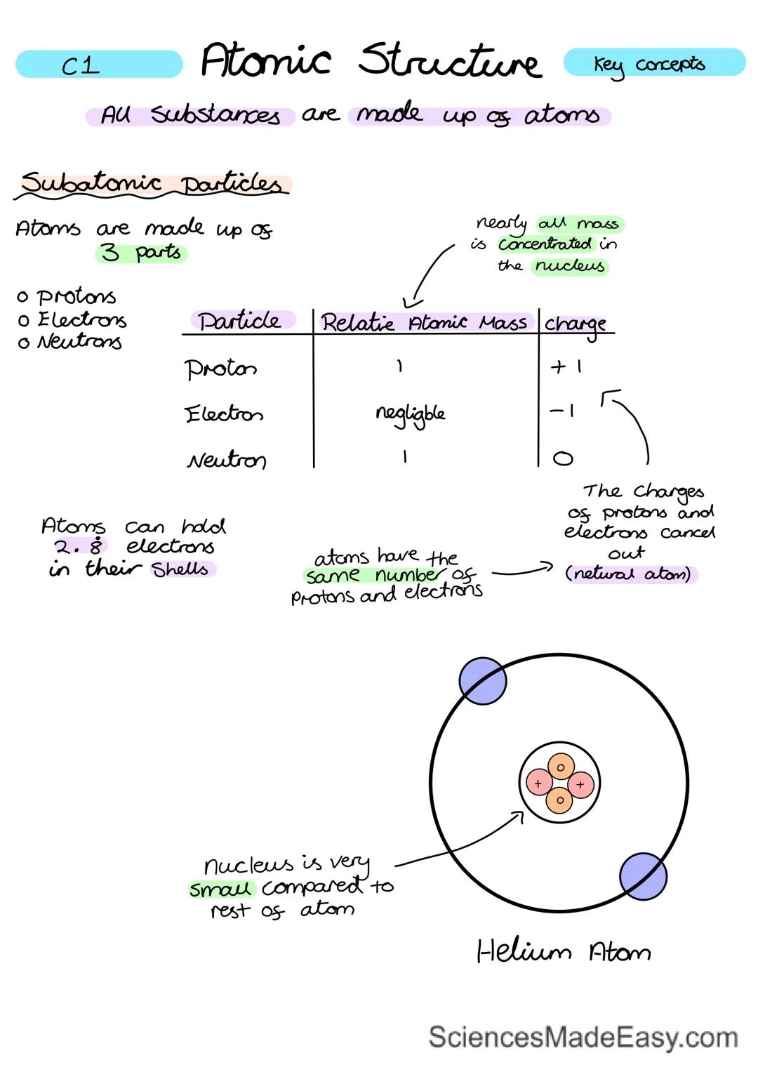 
<h2 id="subatomicparticles">Subatomic Particles</h2>
<p>Atoms are composed of 3 parts: protons, electrons, and neutrons. Protons have a pos