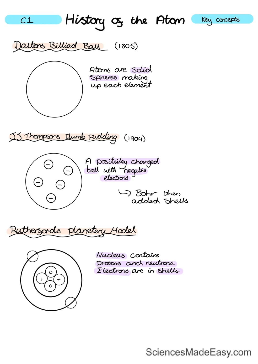 
<h2 id="subatomicparticles">Subatomic Particles</h2>
<p>Atoms are composed of 3 parts: protons, electrons, and neutrons. Protons have a pos