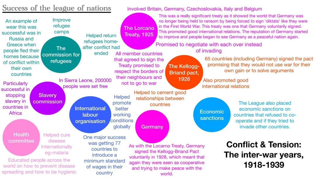 success of the League of Nations 