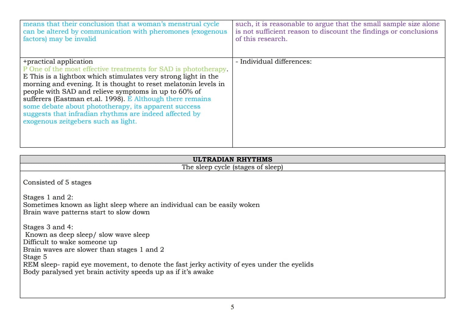2023 EXAMINATION: BIOPSYCHOLOGY -
Biological rhythms: Circadian, infradian and ultradian and the difference between these rhythms
WHAT ARE B