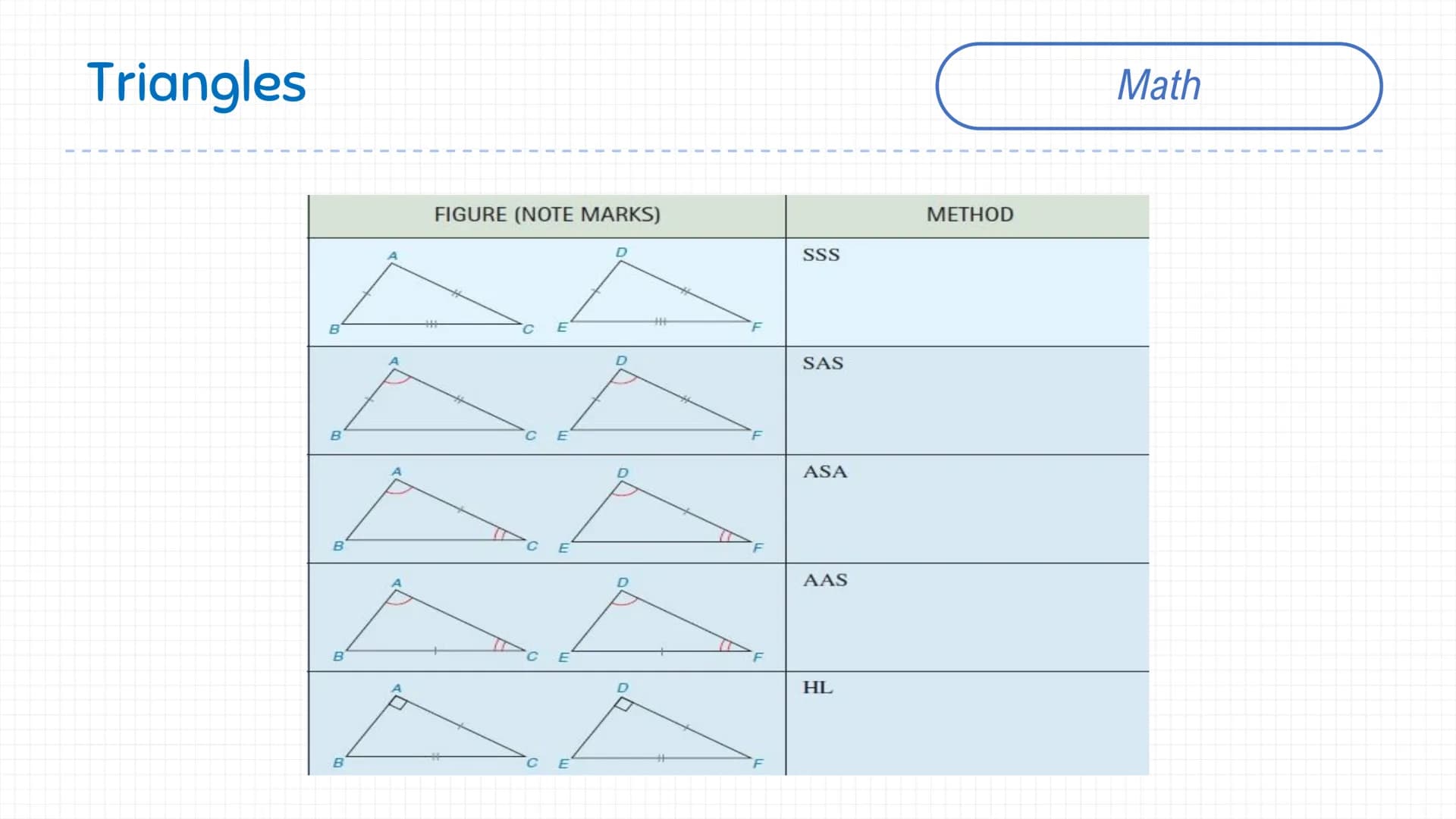 Triangles
B
B
FIGURE (NOTE MARKS)
E
E
D
F
SSS
SAS
ASA
AAS
HL
METHOD
Math Triangles
FIGURE
F
F
E
E
B
U
a
G
RELATIONSHIP
Pythagorean Theorem
D
