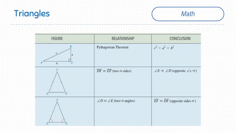 Triangles
B
B
FIGURE (NOTE MARKS)
E
E
D
F
SSS
SAS
ASA
AAS
HL
METHOD
Math Triangles
FIGURE
F
F
E
E
B
U
a
G
RELATIONSHIP
Pythagorean Theorem
D