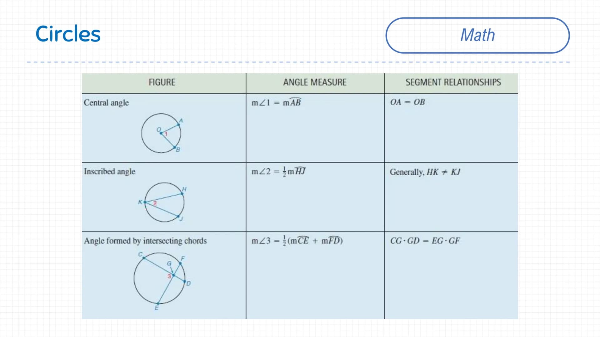 Triangles
B
B
FIGURE (NOTE MARKS)
E
E
D
F
SSS
SAS
ASA
AAS
HL
METHOD
Math Triangles
FIGURE
F
F
E
E
B
U
a
G
RELATIONSHIP
Pythagorean Theorem
D