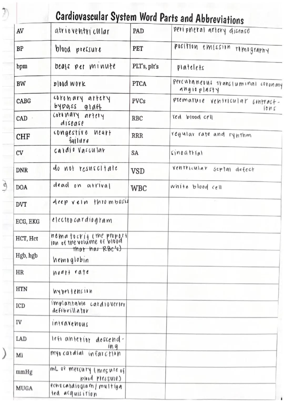 Comprehensive Notes on Cardiovascular System Abbreviations