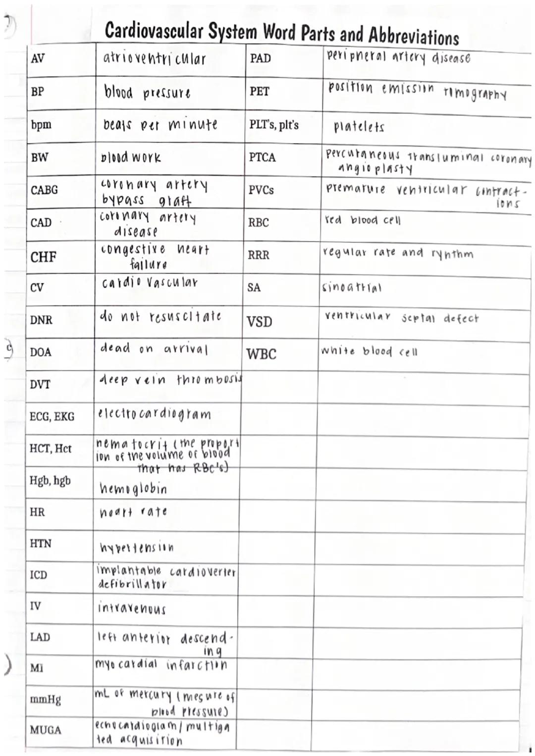 AV
BP
bpm
BW
CABG
CAD
CHF
CV
DNR
DOA
DVT
ECG, EKG
HCT, Hct
Hgb, hgb
HR
HTN
ICD
IV
LAD
MI
mmHg
MUGA
Cardiovascular System Word Parts and Abbr