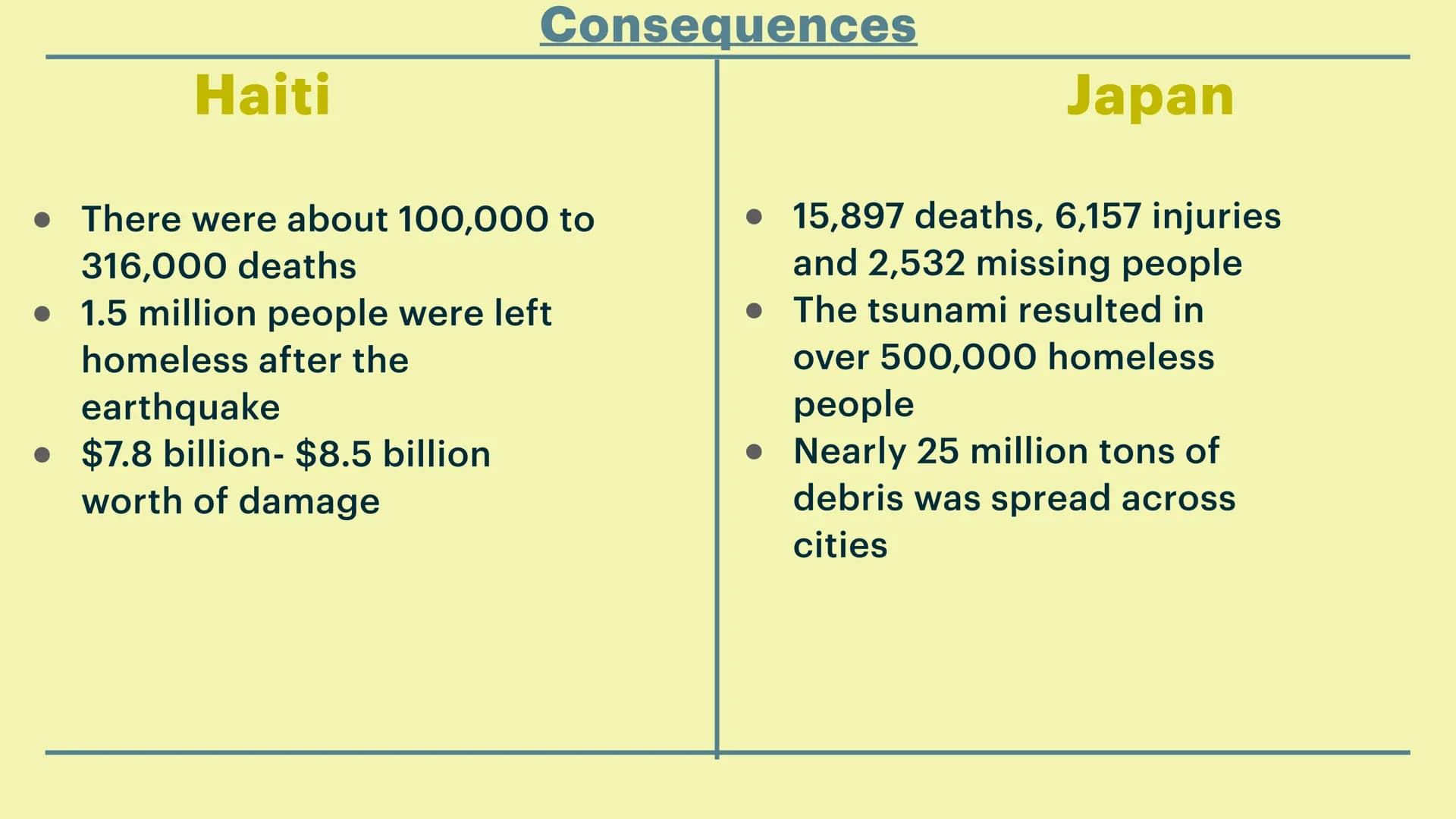 Earthquakes in
HAITI AND JAPAN Introduction to the countries
Haiti
Haiti is a country in the Caribbean that
shared the island of Hispaniola 