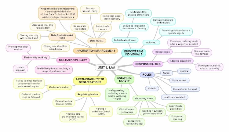 Know Unit 2 mind maps  thumbnail