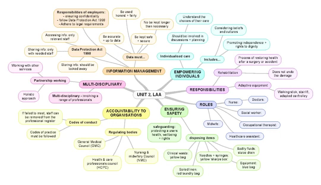 Unit 2: Mind Maps for Working in Health and Social Care - Templates and Examples