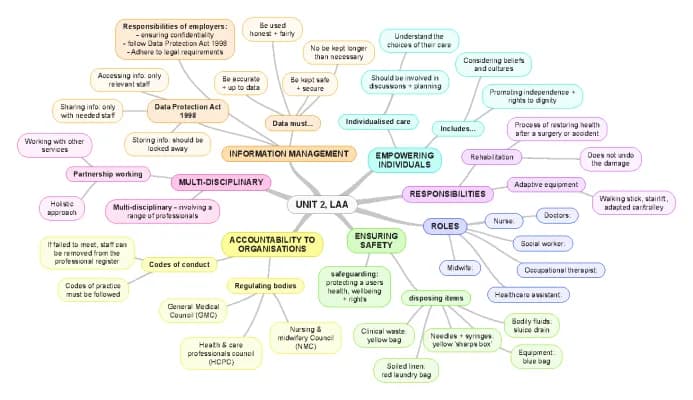 Know Unit 2 mind maps  thumbnail