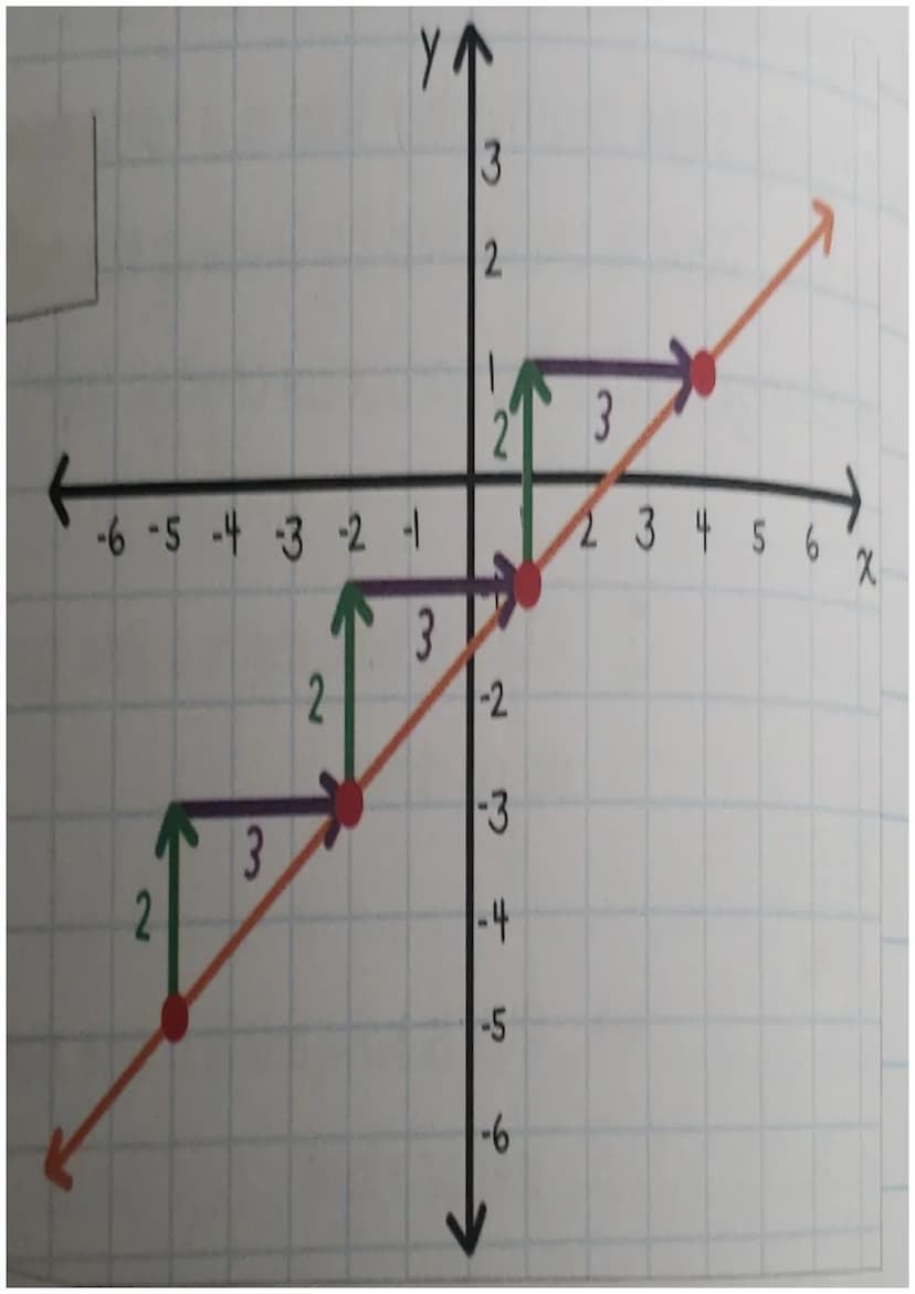 all about slope
What is Slope? Slope is the steepness of a line.
More specifically, is the numerical ratio defining the
steepness of a line
