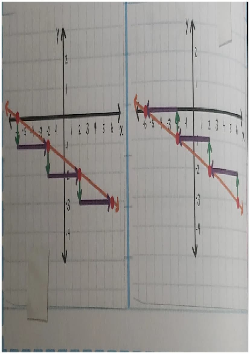 all about slope
What is Slope? Slope is the steepness of a line.
More specifically, is the numerical ratio defining the
steepness of a line

