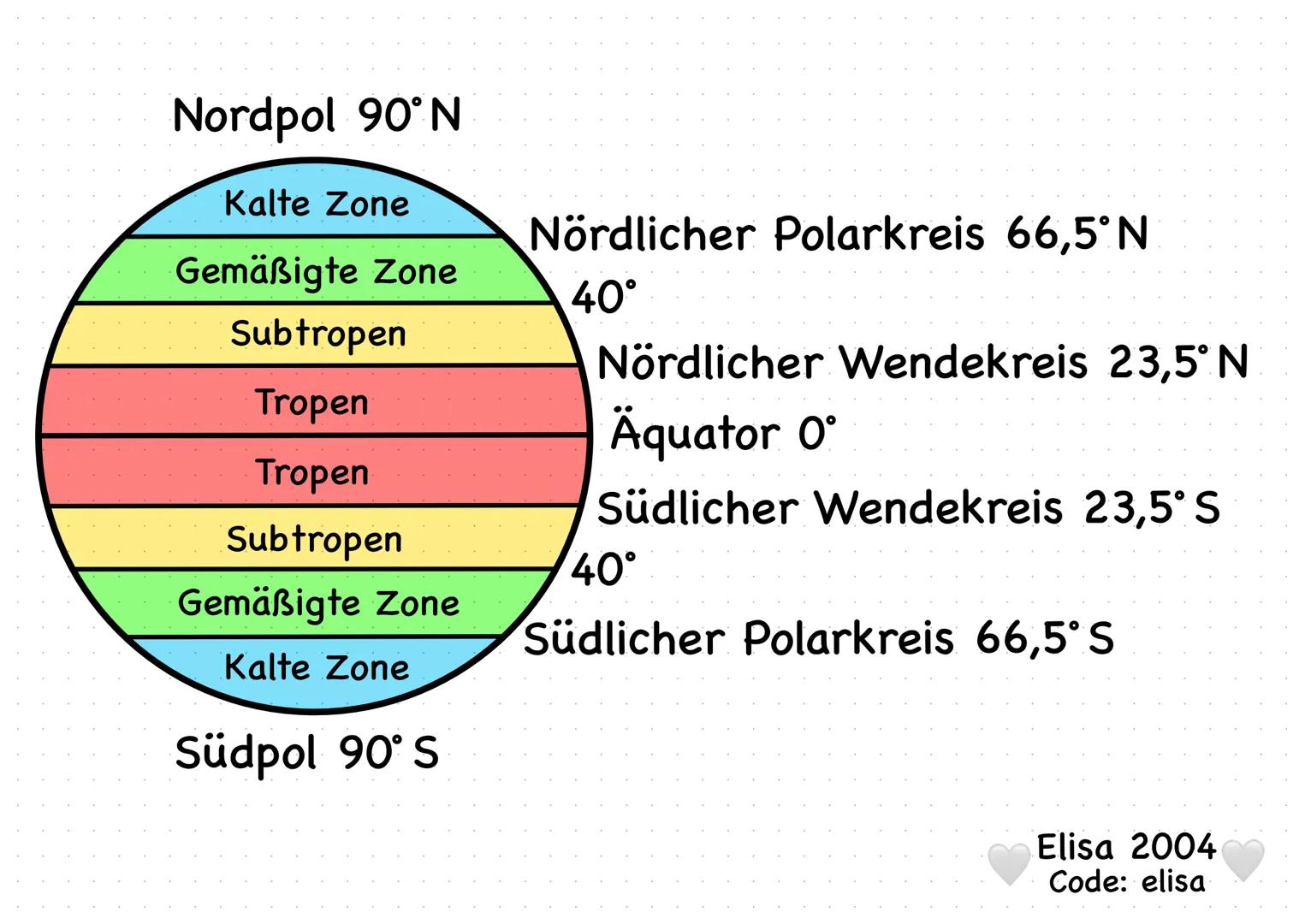 # Klimazonen der Erde

## Tropen

In den Gebieten zwischen dem Äquator und den Wendekreisen (Äquatorialebene) treffen die
Sonnenstrahlen am 