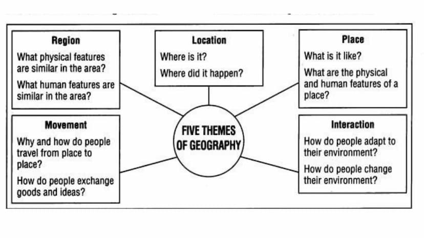 UNIT ONE: PHYSICAL PATTERNS
AND PROCESSES WHAT IS THE DEFINITION OF
GEOGRAPHY?
WITH YOUR PARTNER, WRITE YOUR ANSWER ON YOUR STICKY NOTE UMAN