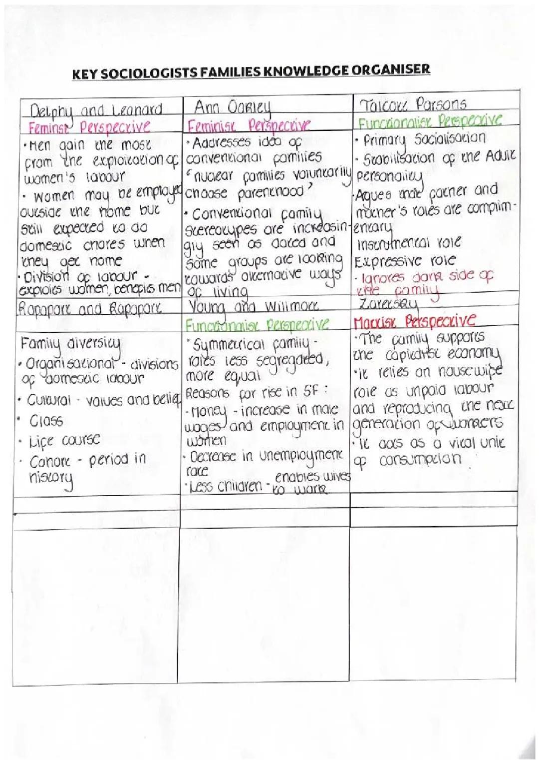 Key Sociologists in Sociology Paper 1 for Families - GCSE, AQA, 2020, 2021