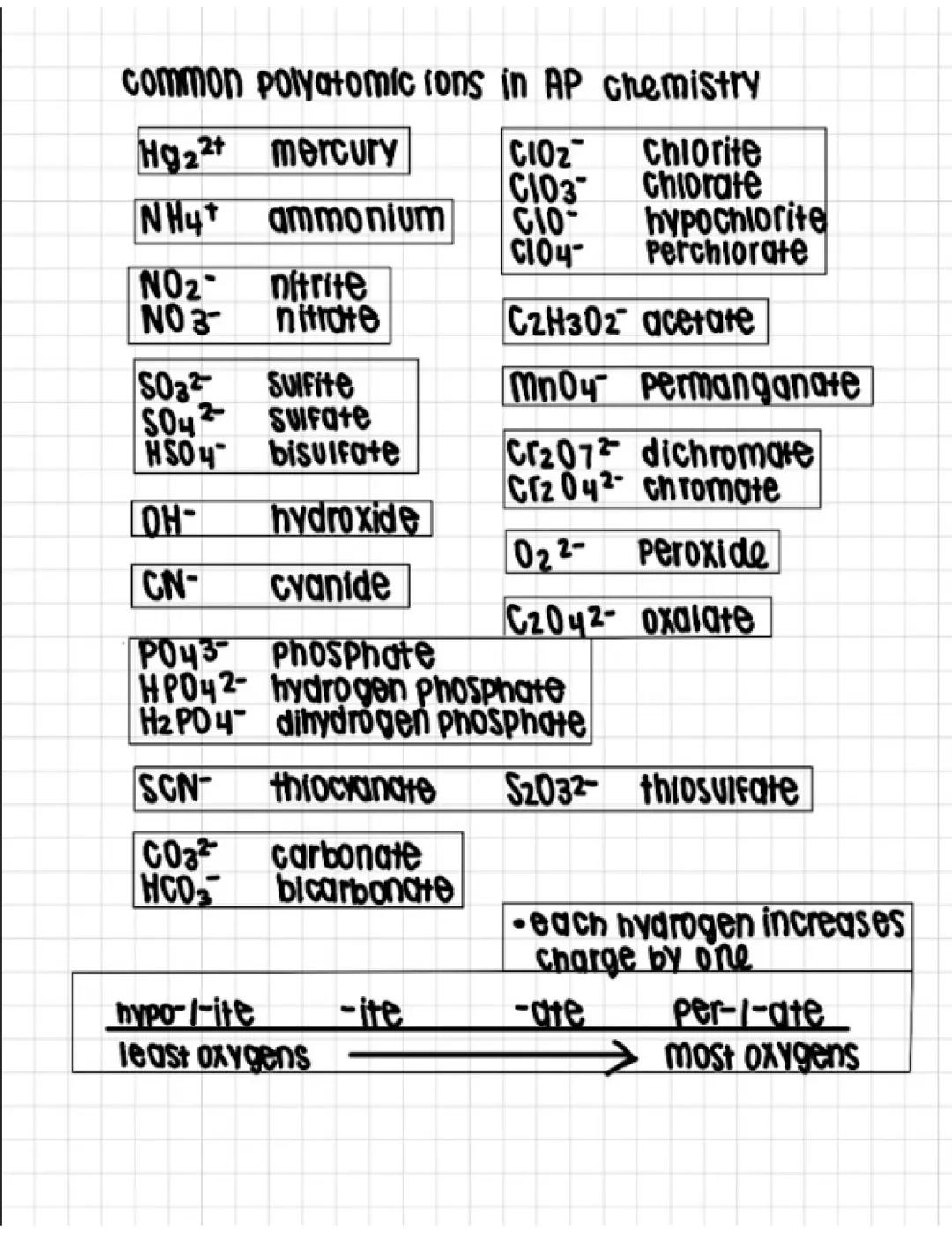 ap chem: polyatomic ions 