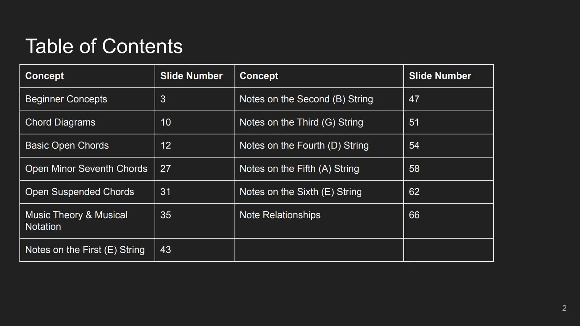 Beginner Guitar
Lessons
Music theory, fingerings,
and vocabulary
PATED
1 Table of Contents
Concept
Beginner Concepts
Chord Diagrams
Basic Op