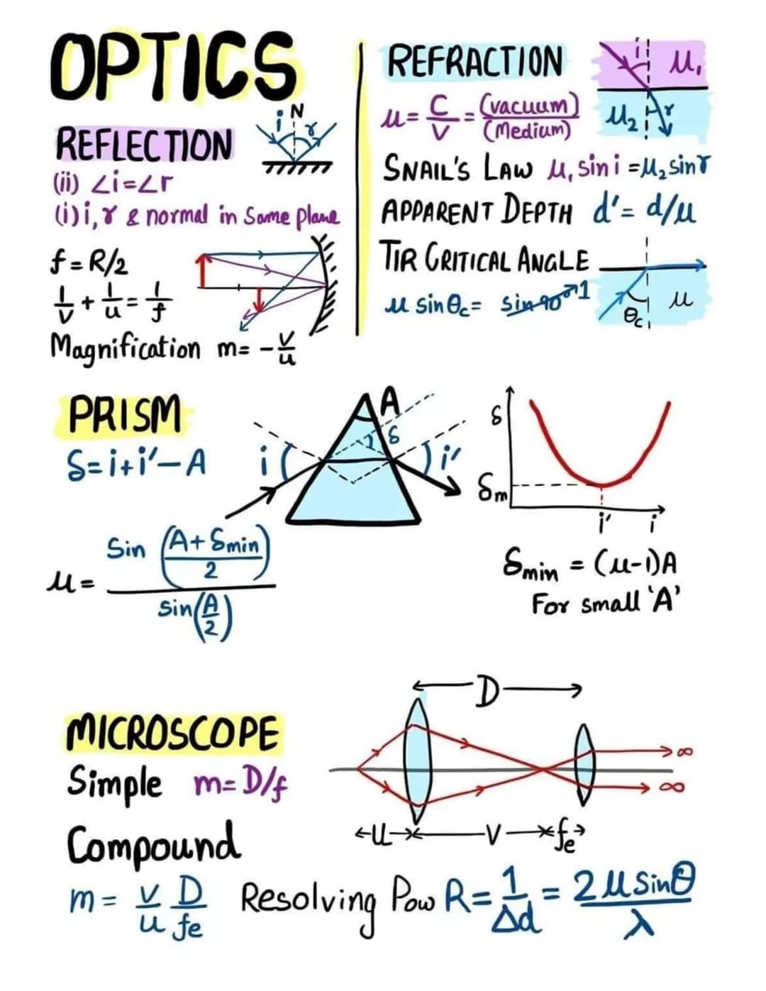 OPTICS
REFLECTION
(ii) Li=2r
(i) i, & normal in Some plane APPARENT DEPTH d'= d/u
f=R/₂
+ + + = =+
Magnification m = -
PRISM
S=i+i'-A
M =
Si